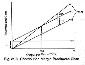 Contribution Margin Breakeven Chart