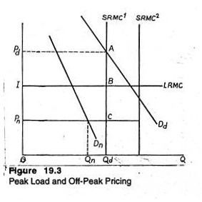 Peak Load and Off-Peak Pricing