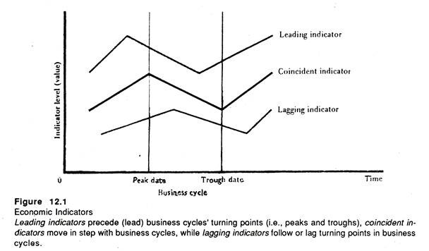 Economic Indicators