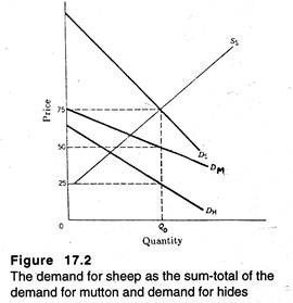 Demand for sheep as the sum-total of the demand of mutton and demand for hides