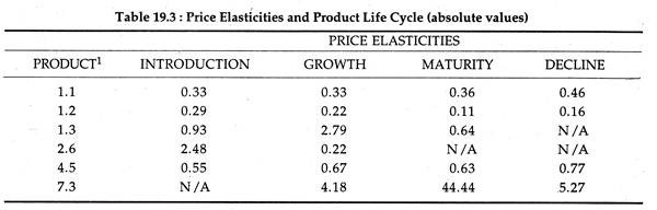Price Elasticites and Product Life Cycle