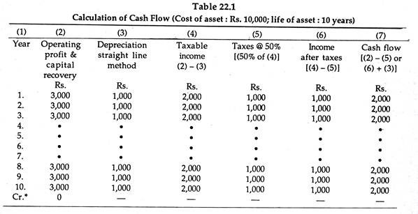 Calculation of Cash Flow