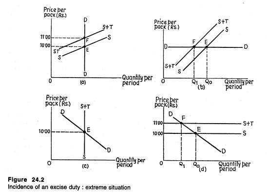 Incidence of an excise duty