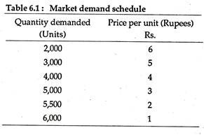 Market Demand Schedule