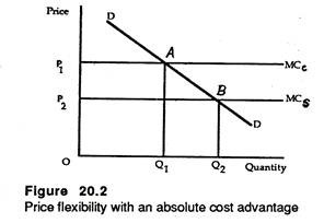 Price flexibility with an absolute cost advantage