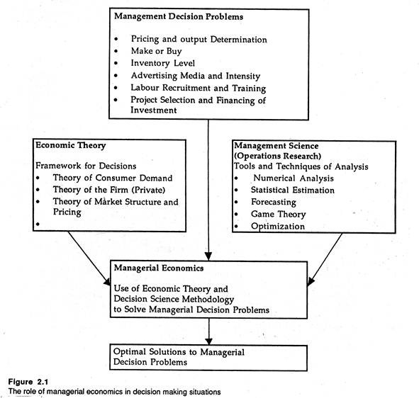 The role of Managerial Economics in decision making situations