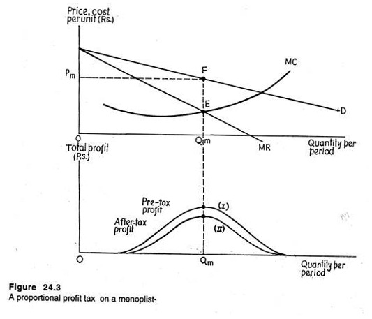 Proportional profit tax on a monopolist