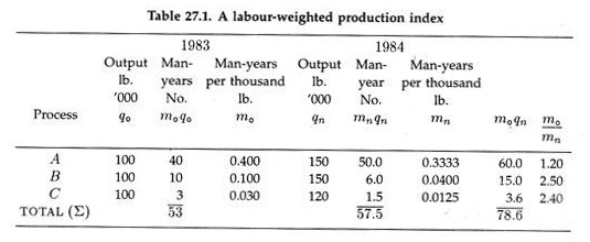 Labour-weighted production index