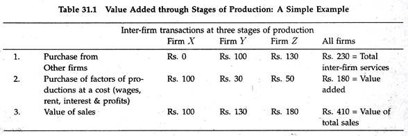 Value Added through Stages of Production