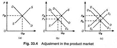 Adjustment in the product market