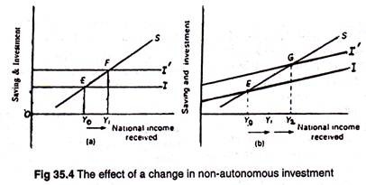 effect of a change in non-autonomous investment