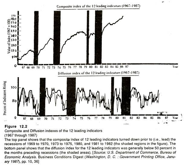 Composite and Diffusion indexes of the 12 leading indicators