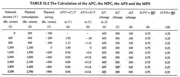 Calculation of the APC, the MPC, the APS and the MPS