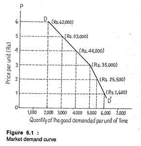 Market demand curve