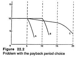 Problem with the payback period choice