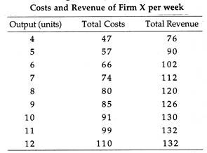 Costs and Revenue of Firm X per week