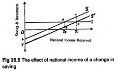 Effect of national income of a change in saving