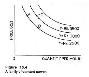 Family of demand curves