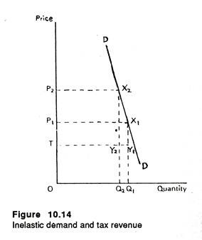 Inelastic demand and tax revenue