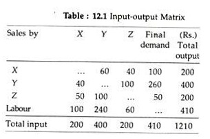 Input-output Matrix