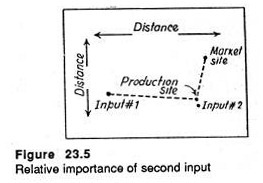 relative importance of second input