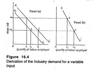 Derivation of a industry demand for a variable input