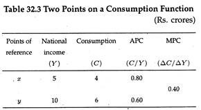 Two points on a consumption function