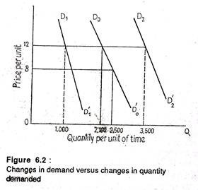Changes in demand versus changes in quality demanded