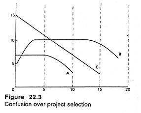 Confusion over project selection