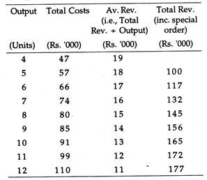 Average revenue and Total revenue