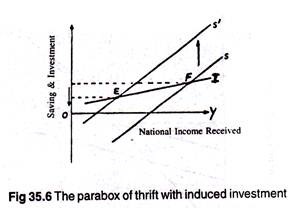 Paradox of thrift with induced investment