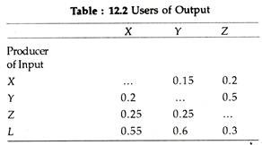 Users of Output