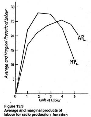 Average and marginal products of labour for radio production function
