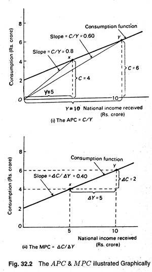 The APC & MPC illustrate graphically