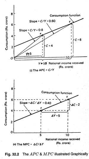 The APC & MPC illustrate graphically