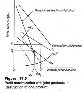 Profit maximization with joint products