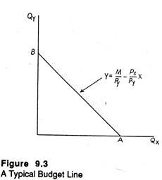Typical Budget Line