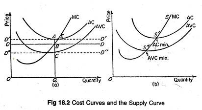Cost Curves and the Supply Curve