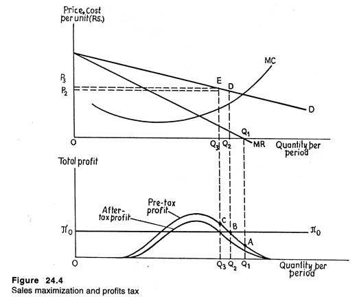 Sales maximization and profits tax