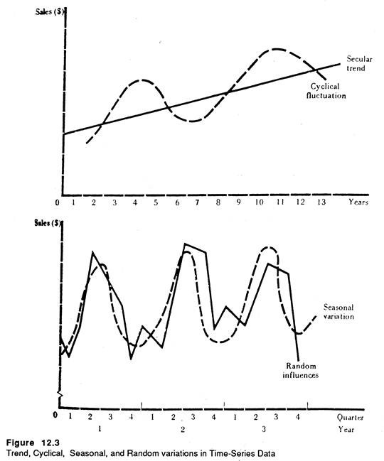 Trend, Cyclical, Seasonal and Random variations in Time-Series Data