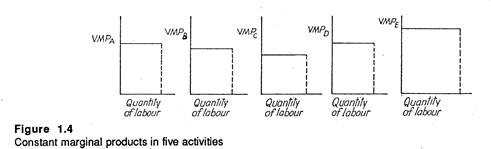 Constant marginal products in five activities