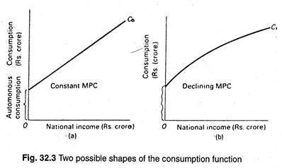 Two possible shapes of the consumption function