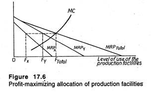 Profit-maximizing allocation of production facilities