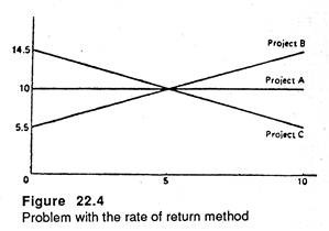 Problem with the rate of return method