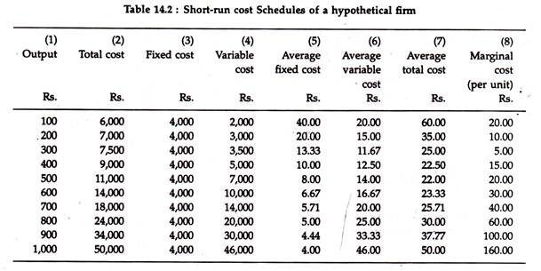 Short-run cost Schedules of a hypothetical firm