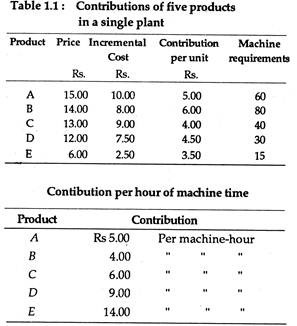 Contributions of five products in a single plant