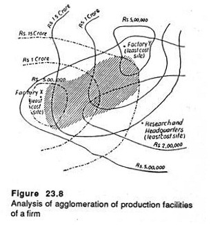 Analysis of agglomeration of production facilities of a firm