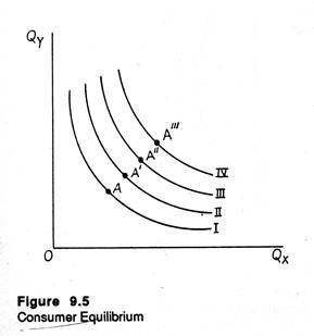 Consumer Equilibrium