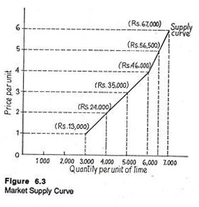 Marke Supply Curve