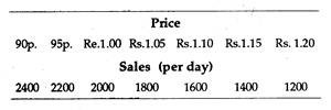 Estimate of demand